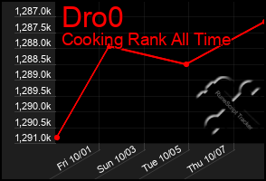 Total Graph of Dro0