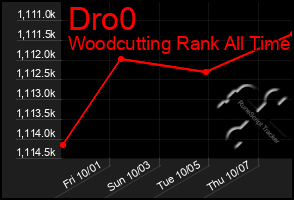 Total Graph of Dro0