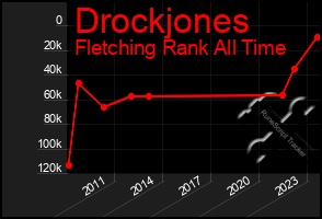 Total Graph of Drockjones