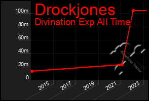 Total Graph of Drockjones