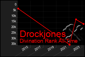 Total Graph of Drockjones