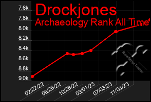 Total Graph of Drockjones