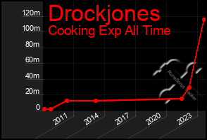 Total Graph of Drockjones