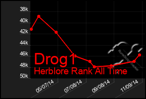 Total Graph of Drog1