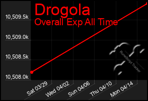 Total Graph of Drogola