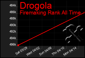 Total Graph of Drogola