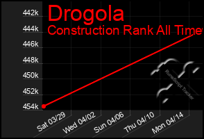 Total Graph of Drogola