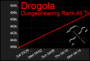 Total Graph of Drogola