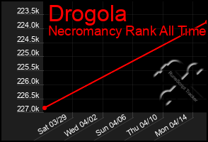 Total Graph of Drogola