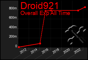 Total Graph of Droid921