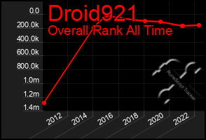 Total Graph of Droid921