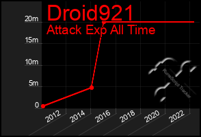 Total Graph of Droid921