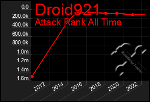 Total Graph of Droid921