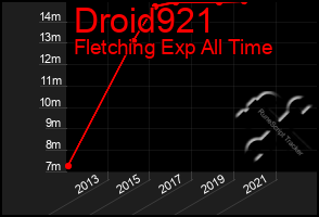 Total Graph of Droid921