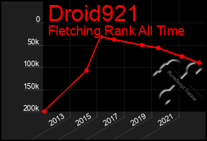 Total Graph of Droid921