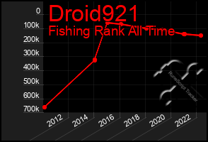 Total Graph of Droid921