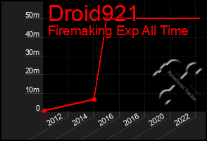 Total Graph of Droid921