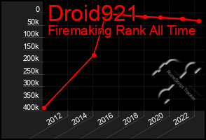 Total Graph of Droid921