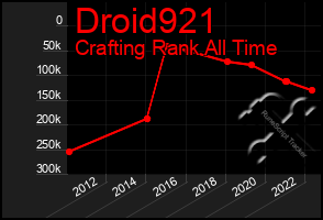 Total Graph of Droid921