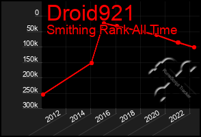 Total Graph of Droid921