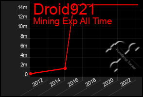 Total Graph of Droid921