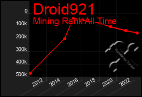 Total Graph of Droid921