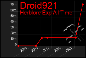 Total Graph of Droid921