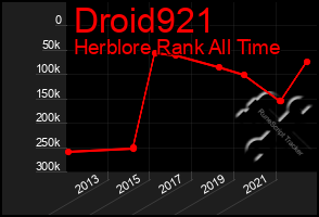 Total Graph of Droid921