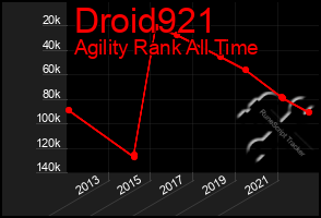 Total Graph of Droid921