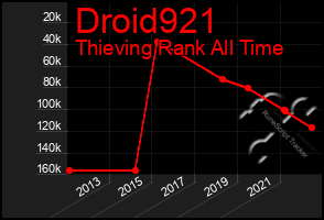 Total Graph of Droid921