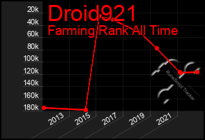 Total Graph of Droid921