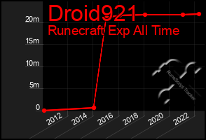 Total Graph of Droid921