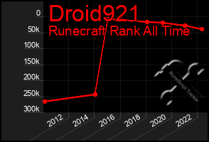 Total Graph of Droid921