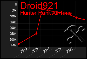 Total Graph of Droid921