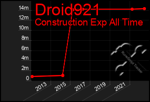 Total Graph of Droid921