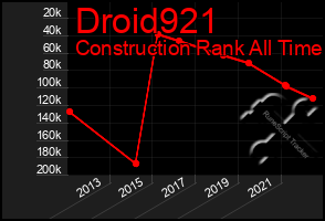 Total Graph of Droid921