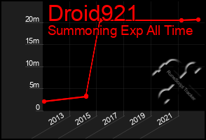 Total Graph of Droid921