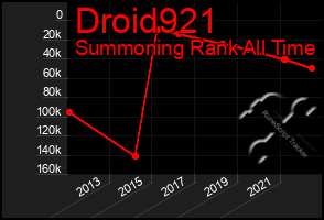 Total Graph of Droid921