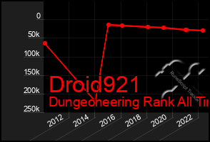 Total Graph of Droid921