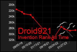 Total Graph of Droid921