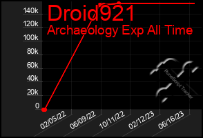 Total Graph of Droid921