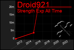 Total Graph of Droid921