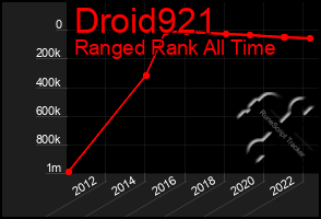 Total Graph of Droid921