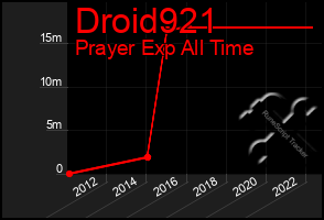 Total Graph of Droid921