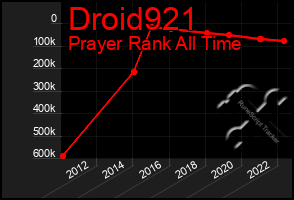 Total Graph of Droid921