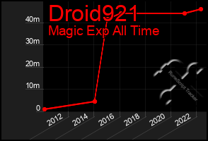 Total Graph of Droid921