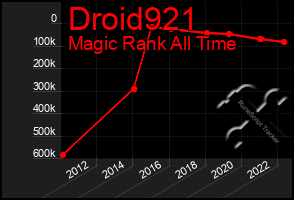 Total Graph of Droid921