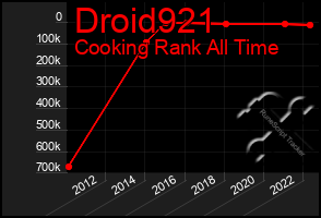 Total Graph of Droid921