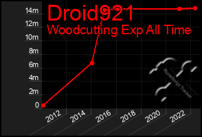 Total Graph of Droid921