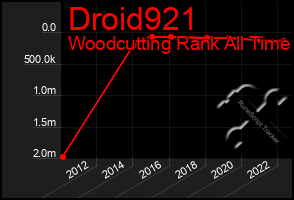 Total Graph of Droid921